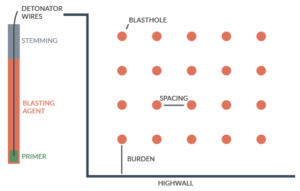 Diagram displaying blasting layout and process
