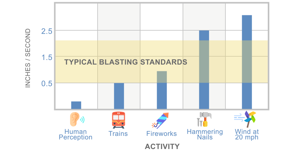 Graphic showing typical blasting standards overlaid with common household vibration levels. Blasting yields a lower vibration level than wind at 20 mph or the vibration caused hammering nails. 