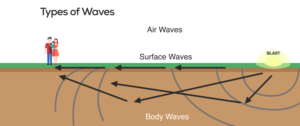 graphic depicting different types of waves, including air waves, surfaces waves, and body waves