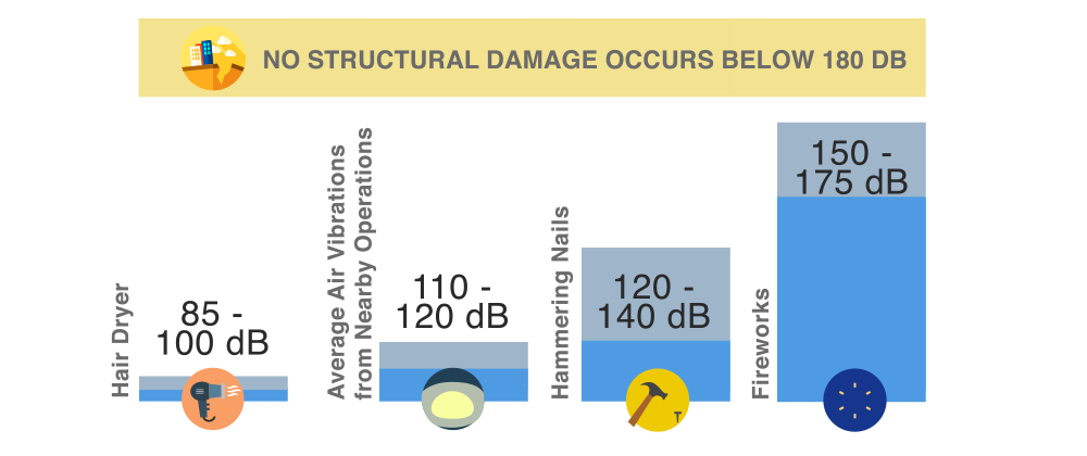 chart comparing different sound levels with common household items. Blasting occurs at 110-120dB, whereas hammering nails and fireworks measure 130 and 165 dBs respectively. Studies show that there is no structural damage from sound levels below 180 dB